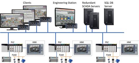 Hmi Vs Scada The Difference Between Hmi And Scada Plcynergy