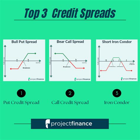 3 Best Credit Spread For Income Options Strategies Projectfinance