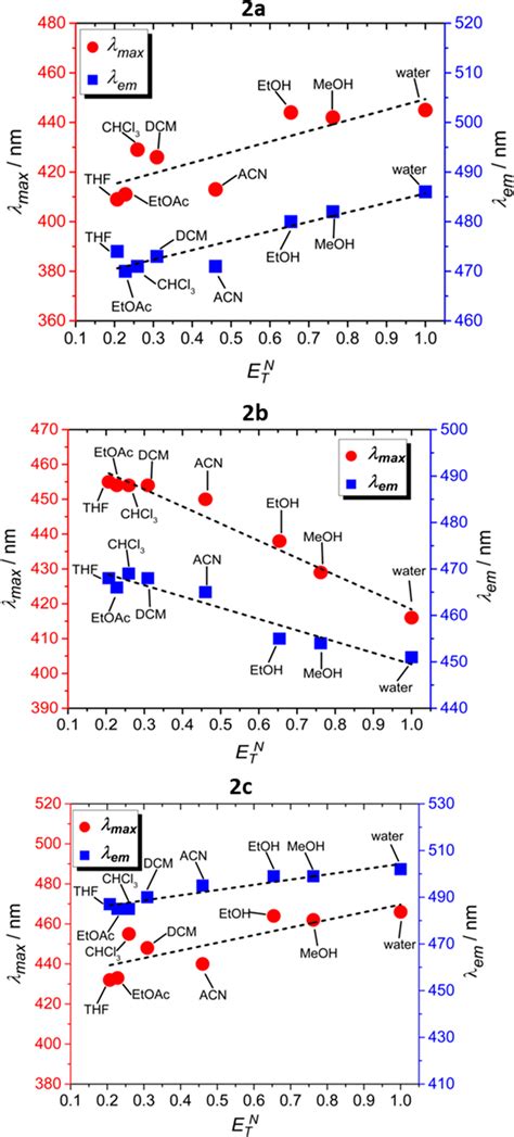 Comparison Of Polarity Dependent Band Shifts For 2a Upper Panel 2b