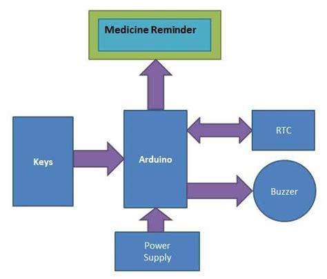 Block Diagram To Build Medicine Reminder Using Arduino Arduino