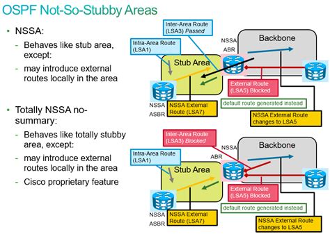 Quick Notes Ospf Lsa Types