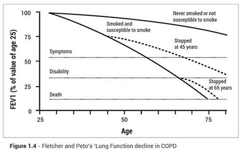 Copd Life Expectancy Stages And Prognosis Here Are Your Numbers Medical