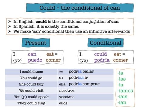 Spanish Conditional Using Poder And Deber Would Could And Should