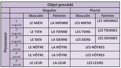 Françaiscmg Les pronoms possessifs