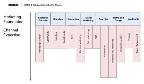 Become The Ultimate Marketter By Understanding The T Shape Framework