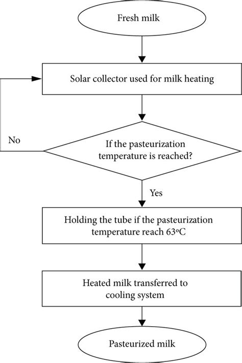 Process Flow Diagram For Pasteurized Milk Download Scientific Diagram