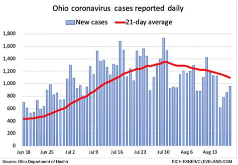 Good News Ohios New Coronavirus Case Totals Continue To Stay Below 21