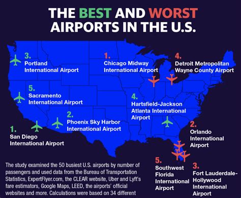 The Best And Worst Airports In America According To The Points Guy