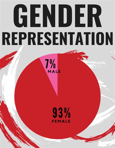 Gender Representation On Pinterest Gender Pie Chart Marketing