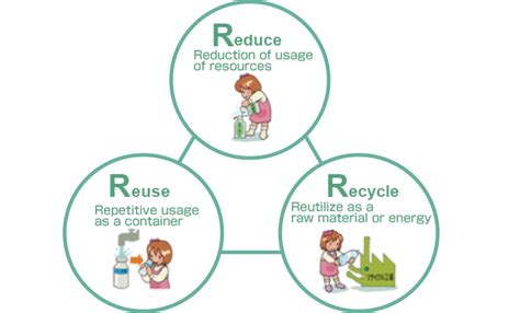 The 3 R S Of Environment Protection Reduce Reuse Recycle Gambaran