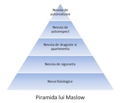 Piramida Trebuintelor A Lui Maslow