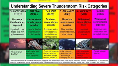 Here Is What An Enhanced Risk For Severe Weather Means