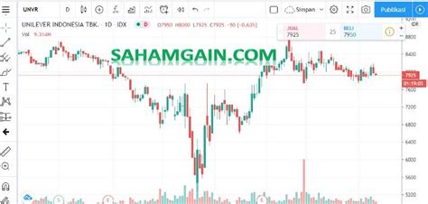 Pada perdagangan jumat (24/7/2020), harga saham unilever ditutup di level 8.050, stagnan. Panduan Cara Beli Saham LQ45