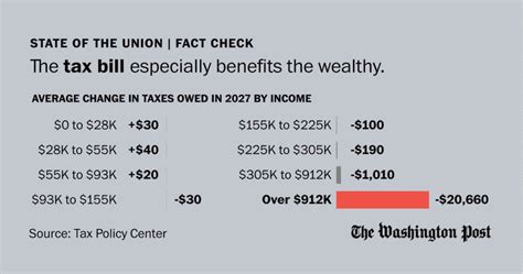 Fact Check “massive Tax Cuts’ To The Middle Class The Washington Post