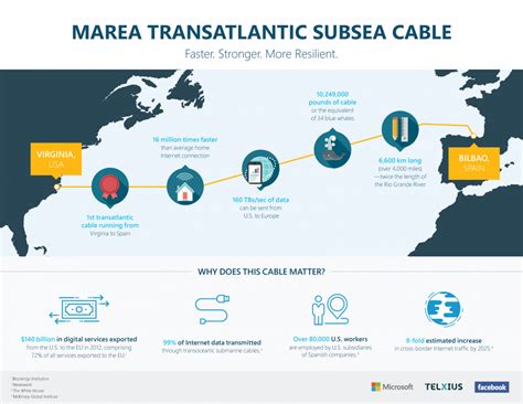 El Cable Submarino Marea Que Conecta Eeuu Con España Alcanza Una