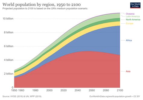 Projected Global Population Geography