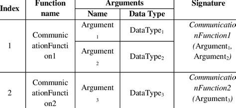 Communication Function Table Download Table