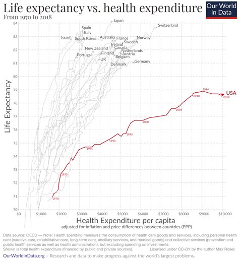 Why Is Life Expectancy In The Us Lower Than In Other Rich Countries