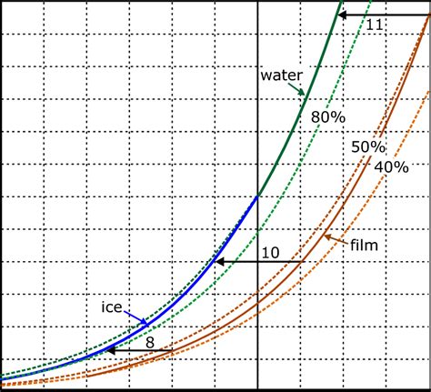The Variation With Temperature Of The Saturation Water Vapour Pressure