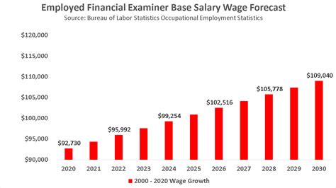 Become A Financial Examiner In 2021 Salary Jobs Forecast