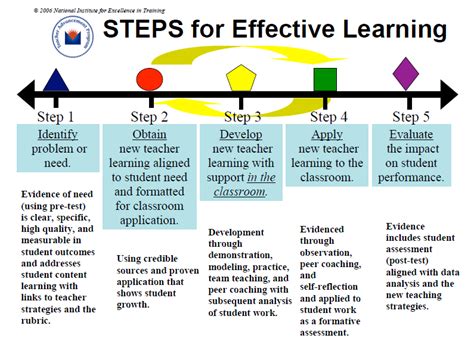 Scott Educators Connected 5 Step Of Learning