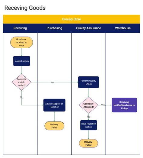 Swimlane Diagram Example Flow Chart Template Flow Chart Flow Chart My