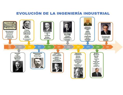 Principales Pioneros De La Ingenieria Industrial Mapa Mental The Best