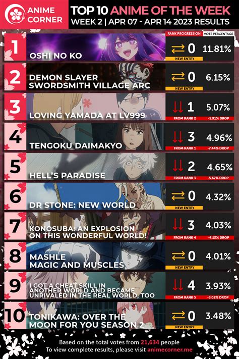 Share 149 Anime Rankings Latest Dedaotaonec