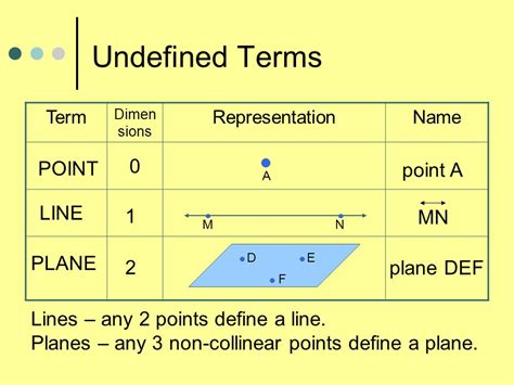 Some Definitions And Undefined Terms Moore Math Madness