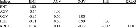 Correlation Matrix For Diversity Indices Download Scientific Diagram