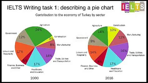 How To Compare Two Pie Charts In Ielts Writing Task Youtube