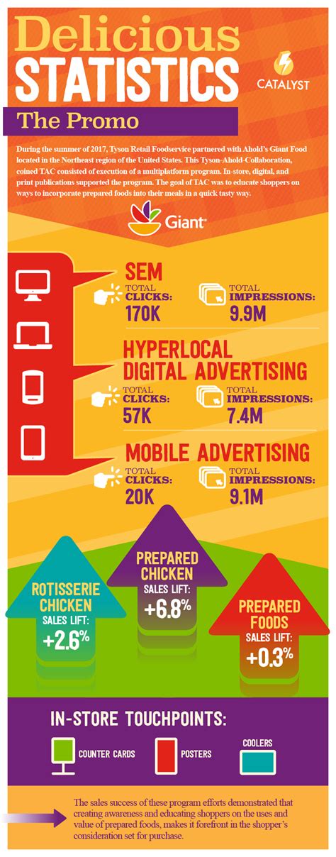 Infographic Giant Foods Digital Promotion Catalyst Marketing Design