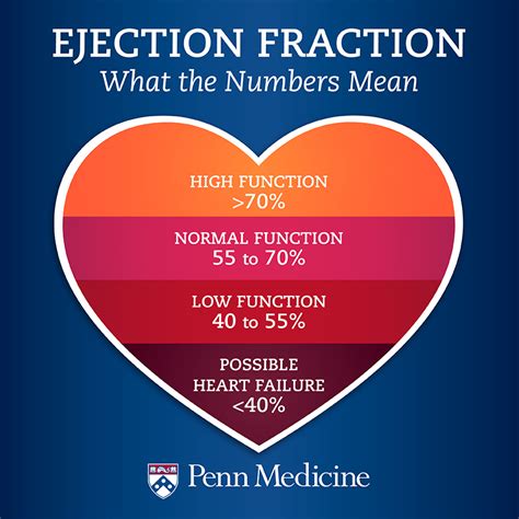 Know Your Numbers Know Your Risk Of Heart Failure Nursing School