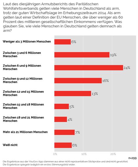 … wenn man auf unterstützung angewiesen ist. YouGov | Wie viele Menschen gelten in Deutschland als arm ...