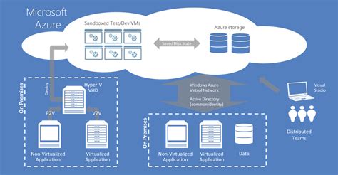 Development And Test On Microsoft Azure Virtual Machines Sysfore Blog