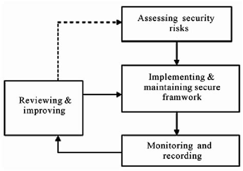 Security Risk Management Process Download Scientific Diagram