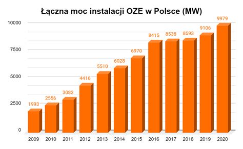 Odnawialne źródła Energii W Polsce Eneradpl