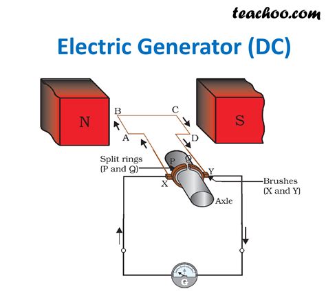 Electric Generator Class 10 Working Principle Diagram Teachoo