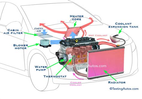 Car Heating System How It Works