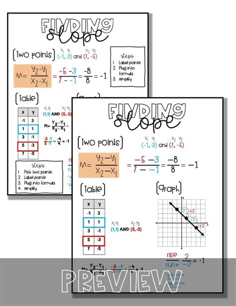 Algebra 1 Anchor Charts Linear Equations Math Anchor Charts Anchor