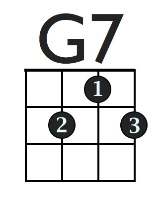 In music theory, a dominant seventh chord, or major minor seventh chord, is a seventh chord, usually built on the fifth degree of the major scale, and composed of a root, major third, perfect fifth, and minor seventh. How to Read Chord Diagrams for Ukulele