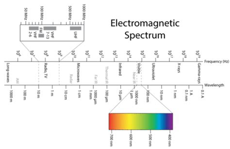 51 Electromagnetic Spectrum Chemistry Libretexts