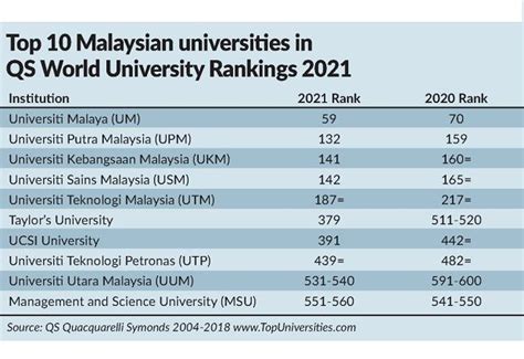 Universiti Di Malaysia Ranking Unirsity Pilihan