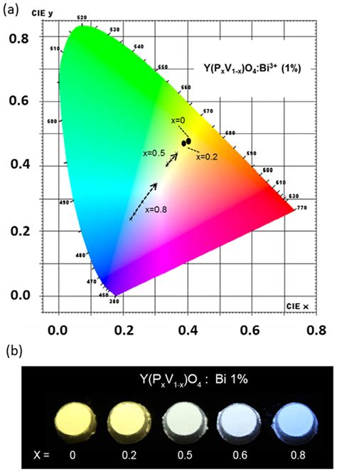 A Chromaticity Diagram Showing The Colour Coordinates Of The