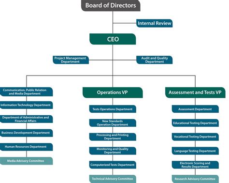 Each employee's position is identified, including their the organizational structure outlines how activities including task allocation, supervision and coordination are directed towards its individual aims. Yan's Blogs: Organization structure