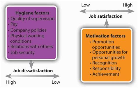 Herzbergs Theory Of Motivation Workplace Motivation How To Motivate