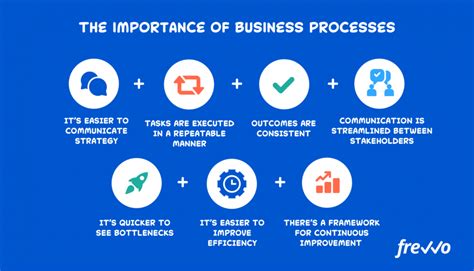 The Importance Of Business Processes To Drive Efficiency Frevvo Blog