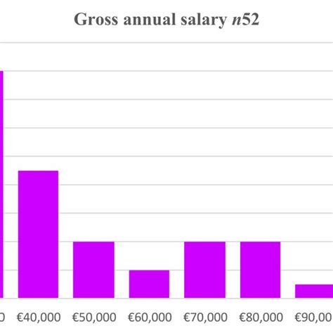 Gross Annual Salary Of Respondents Download Scientific Diagram