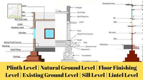 Types Of Level In The Building As Below Ground Leval Floor Level