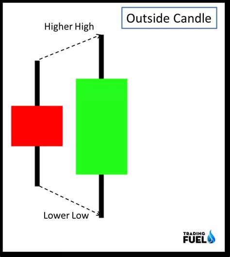 Three Candles One Candle Candle Pattern Candlestick Patterns Forex